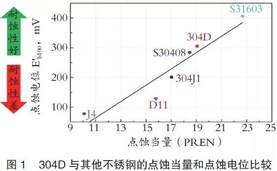 3.1点蚀当量和点蚀电位 3.1点蚀当量和点蚀电位