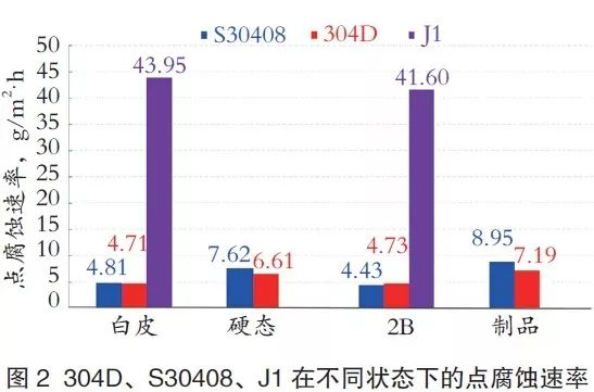 3.3点侵蚀速度 3.3点侵蚀速度