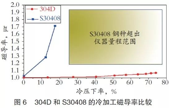 4.5冷加工磁导率 4.5冷加工磁导率