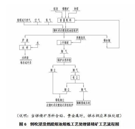 侧吹浸没点火熔池熔炼工艺 侧吹浸没点火熔池熔炼工艺