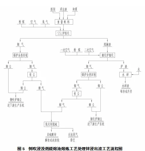 侧吹浸没点火熔池熔炼炉溶解+烟化 侧吹浸没点火熔池熔炼炉溶解+烟化