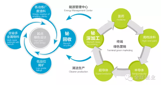 金旺铋业循环经济示意图 金旺铋业循环经济示意图