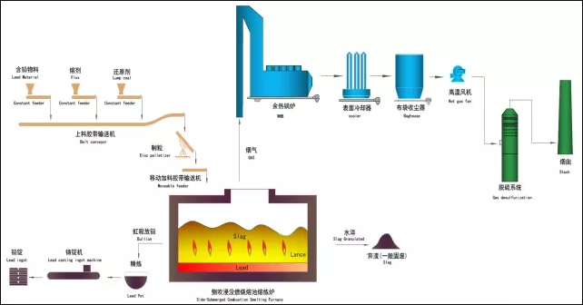 废铅酸蓄电池铅膏  SSC处置新技术