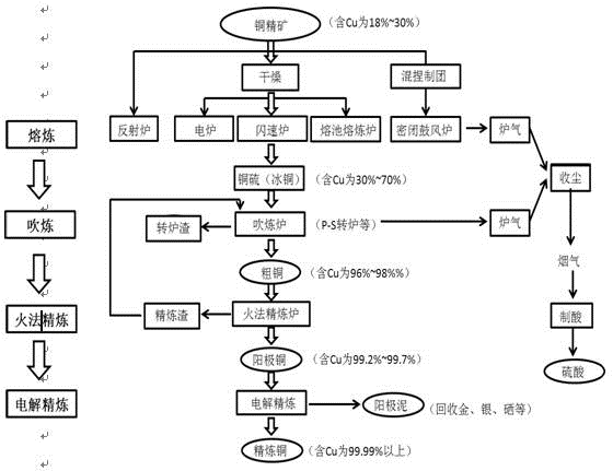火法炼铜通常流程图