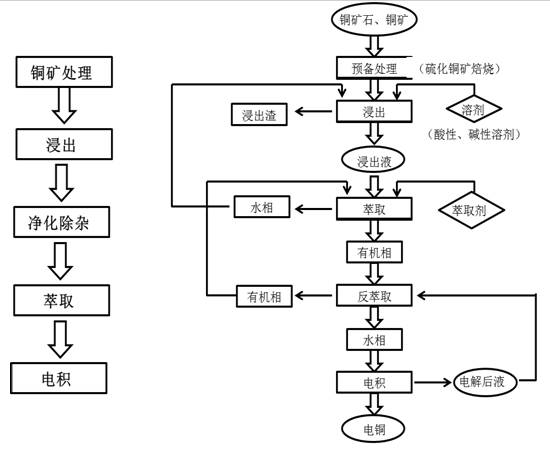 湿法冶炼工艺流程 湿法冶炼工艺流程