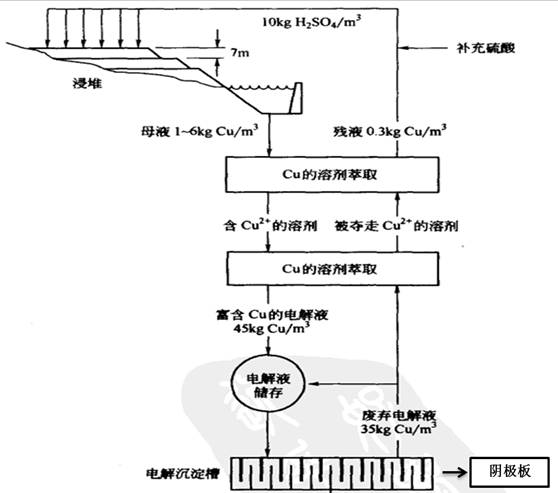 湿法冶出产过程图 湿法冶出产过程图
